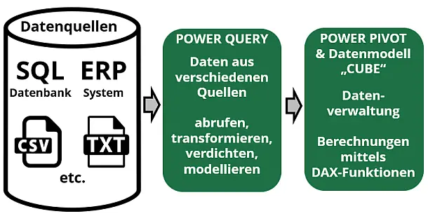 Grafik Excel - Datenfluss in PowerQuery