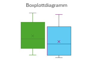 Screenshot Excel: Darstellung der einzelnen Elemente eines Boxplot-Diagramms